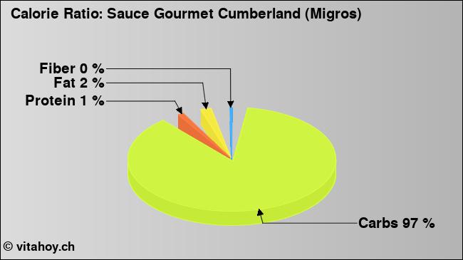 Calorie ratio: Sauce Gourmet Cumberland (Migros) (chart, nutrition data)