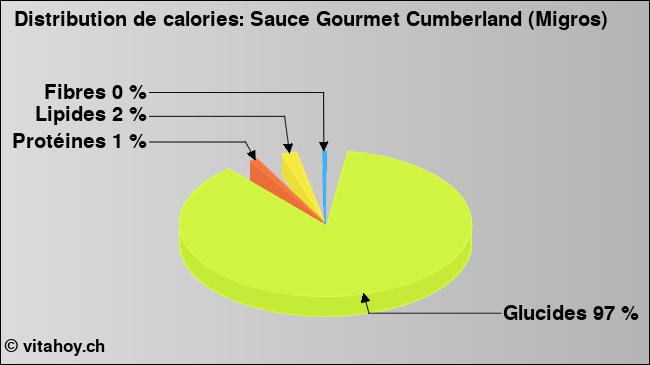 Calories: Sauce Gourmet Cumberland (Migros) (diagramme, valeurs nutritives)