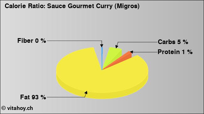 Calorie ratio: Sauce Gourmet Curry (Migros) (chart, nutrition data)