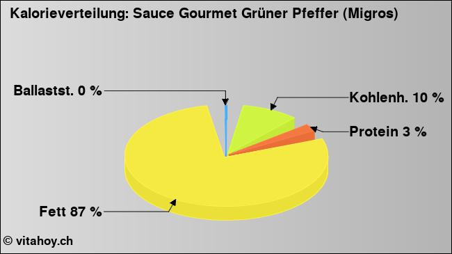 Kalorienverteilung: Sauce Gourmet Grüner Pfeffer (Migros) (Grafik, Nährwerte)
