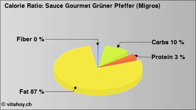 Calorie ratio: Sauce Gourmet Grüner Pfeffer (Migros) (chart, nutrition data)