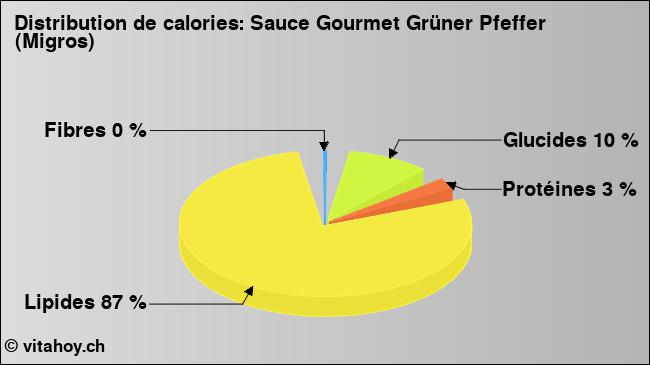 Calories: Sauce Gourmet Grüner Pfeffer (Migros) (diagramme, valeurs nutritives)