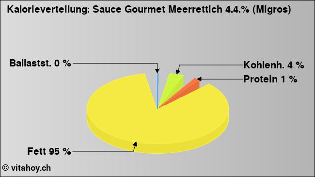 Kalorienverteilung: Sauce Gourmet Meerrettich 4.4.% (Migros) (Grafik, Nährwerte)