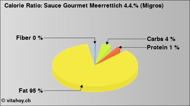 Calorie ratio: Sauce Gourmet Meerrettich 4.4.% (Migros) (chart, nutrition data)