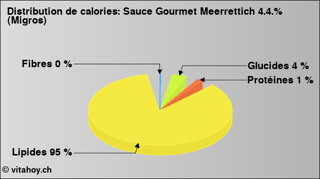 Calories: Sauce Gourmet Meerrettich 4.4.% (Migros) (diagramme, valeurs nutritives)