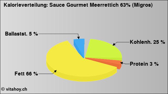 Kalorienverteilung: Sauce Gourmet Meerrettich 63% (Migros) (Grafik, Nährwerte)