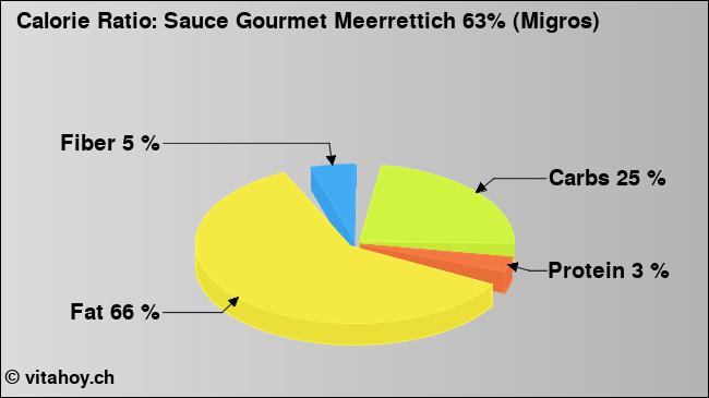 Calorie ratio: Sauce Gourmet Meerrettich 63% (Migros) (chart, nutrition data)