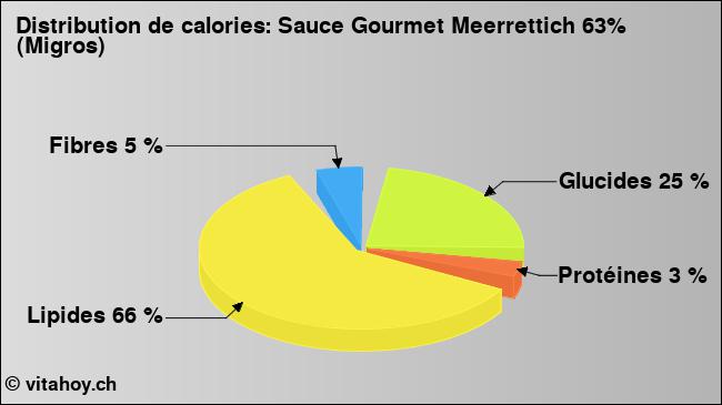 Calories: Sauce Gourmet Meerrettich 63% (Migros) (diagramme, valeurs nutritives)