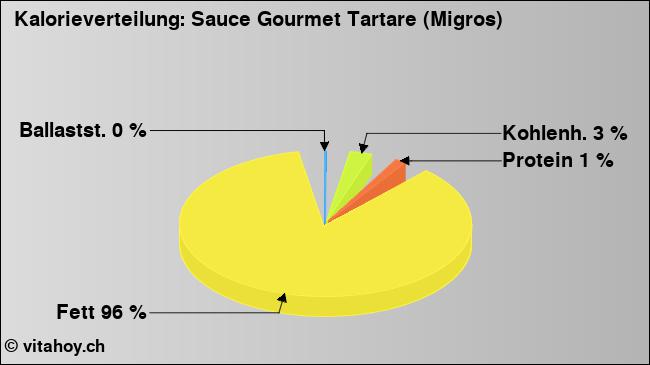 Kalorienverteilung: Sauce Gourmet Tartare (Migros) (Grafik, Nährwerte)