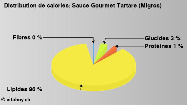 Calories: Sauce Gourmet Tartare (Migros) (diagramme, valeurs nutritives)