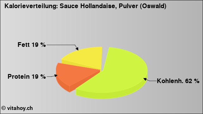 Kalorienverteilung: Sauce Hollandaise, Pulver (Oswald) (Grafik, Nährwerte)