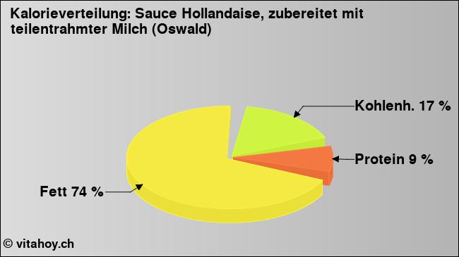 Kalorienverteilung: Sauce Hollandaise, zubereitet mit teilentrahmter Milch (Oswald) (Grafik, Nährwerte)