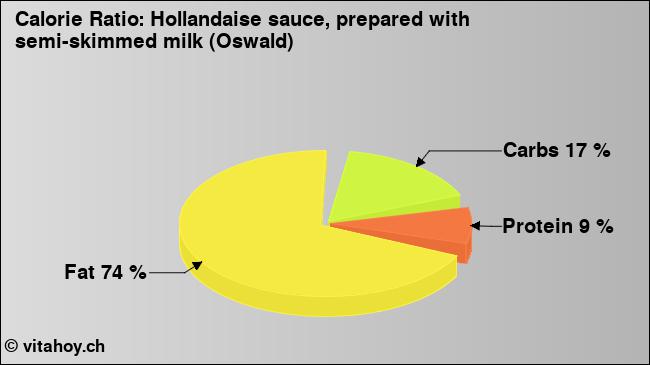 Calorie ratio: Hollandaise sauce, prepared with semi-skimmed milk (Oswald) (chart, nutrition data)