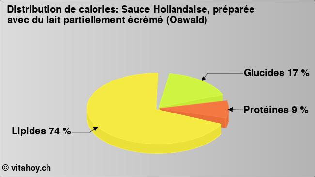 Calories: Sauce Hollandaise, préparée avec du lait partiellement écrémé (Oswald) (diagramme, valeurs nutritives)