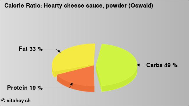 Calorie ratio: Hearty cheese sauce, powder (Oswald) (chart, nutrition data)