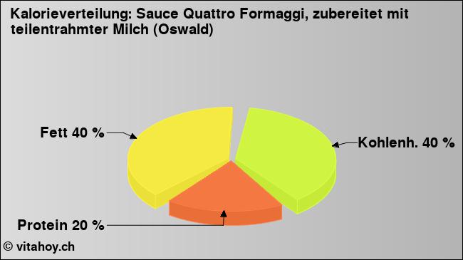 Kalorienverteilung: Sauce Quattro Formaggi, zubereitet mit teilentrahmter Milch (Oswald) (Grafik, Nährwerte)