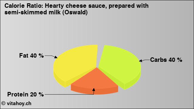 Calorie ratio: Hearty cheese sauce, prepared with semi-skimmed milk (Oswald) (chart, nutrition data)