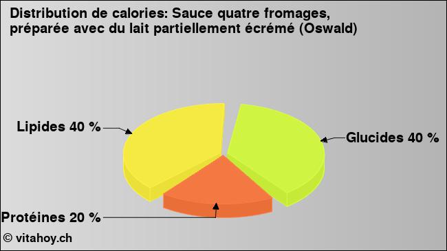 Calories: Sauce quatre fromages, préparée avec du lait partiellement écrémé (Oswald) (diagramme, valeurs nutritives)