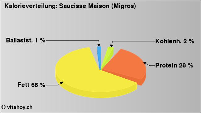 Kalorienverteilung: Saucisse Maison (Migros) (Grafik, Nährwerte)