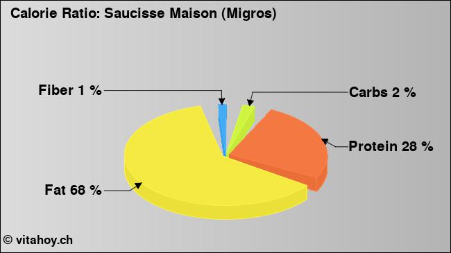 Calorie ratio: Saucisse Maison (Migros) (chart, nutrition data)