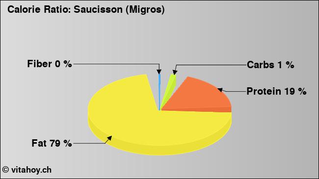Calorie ratio: Saucisson (Migros) (chart, nutrition data)