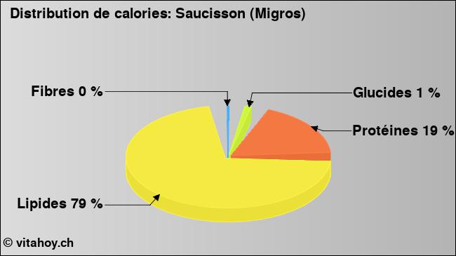 Calories: Saucisson (Migros) (diagramme, valeurs nutritives)