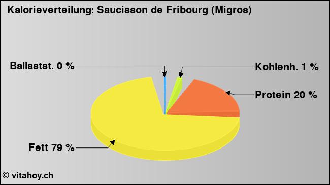 Kalorienverteilung: Saucisson de Fribourg (Migros) (Grafik, Nährwerte)