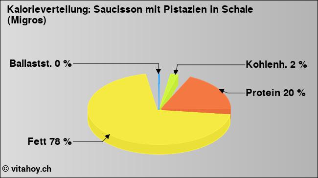 Kalorienverteilung: Saucisson mit Pistazien in Schale (Migros) (Grafik, Nährwerte)