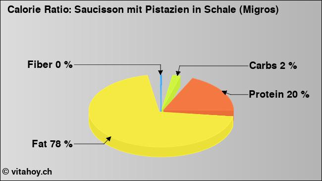 Calorie ratio: Saucisson mit Pistazien in Schale (Migros) (chart, nutrition data)