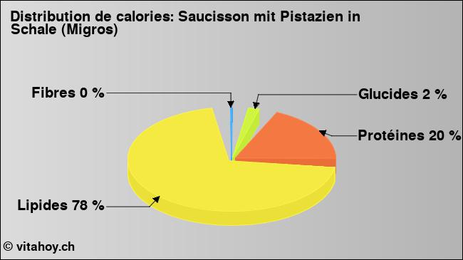 Calories: Saucisson mit Pistazien in Schale (Migros) (diagramme, valeurs nutritives)