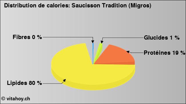 Calories: Saucisson Tradition (Migros) (diagramme, valeurs nutritives)