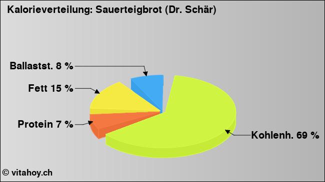 Kalorienverteilung: Sauerteigbrot (Dr. Schär) (Grafik, Nährwerte)