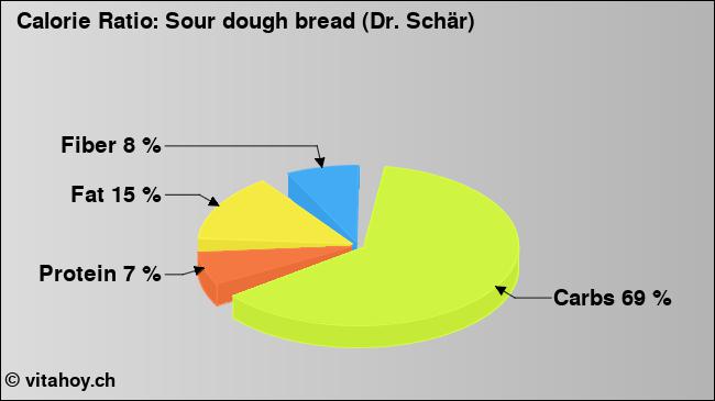 Calorie ratio: Sour dough bread (Dr. Schär) (chart, nutrition data)