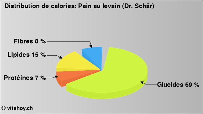 Calories: Pain au levain (Dr. Schär) (diagramme, valeurs nutritives)