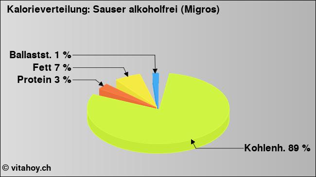 Kalorienverteilung: Sauser alkoholfrei (Migros) (Grafik, Nährwerte)