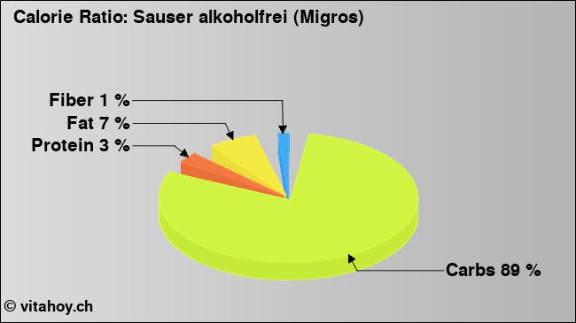 Calorie ratio: Sauser alkoholfrei (Migros) (chart, nutrition data)