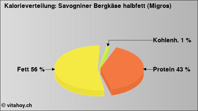 Kalorienverteilung: Savogniner Bergkäse halbfett (Migros) (Grafik, Nährwerte)