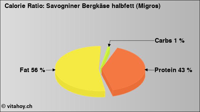 Calorie ratio: Savogniner Bergkäse halbfett (Migros) (chart, nutrition data)