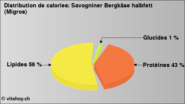 Calories: Savogniner Bergkäse halbfett (Migros) (diagramme, valeurs nutritives)