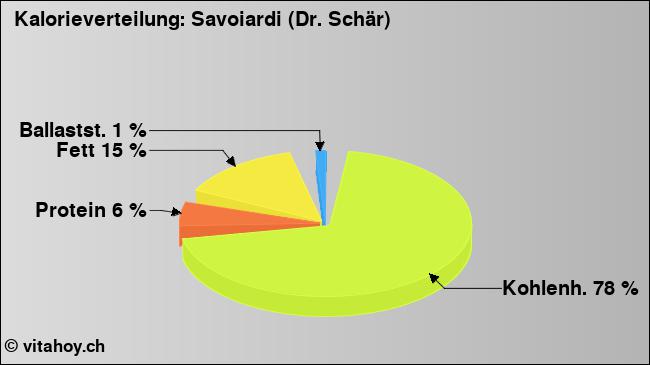 Kalorienverteilung: Savoiardi (Dr. Schär) (Grafik, Nährwerte)