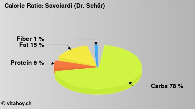 Calorie ratio: Savoiardi (Dr. Schär) (chart, nutrition data)