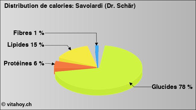 Calories: Savoiardi (Dr. Schär) (diagramme, valeurs nutritives)