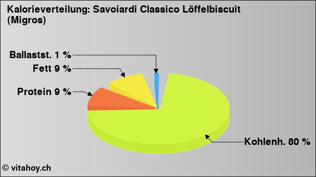 Kalorienverteilung: Savoiardi Classico Löffelbiscuit (Migros) (Grafik, Nährwerte)