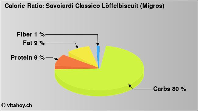 Calorie ratio: Savoiardi Classico Löffelbiscuit (Migros) (chart, nutrition data)