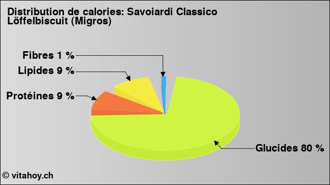 Calories: Savoiardi Classico Löffelbiscuit (Migros) (diagramme, valeurs nutritives)