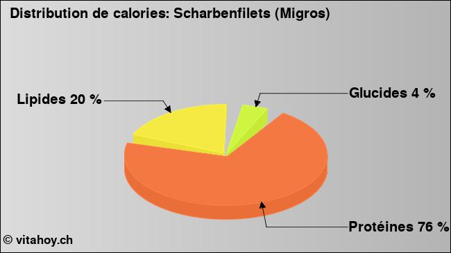 Calories: Scharbenfilets (Migros) (diagramme, valeurs nutritives)