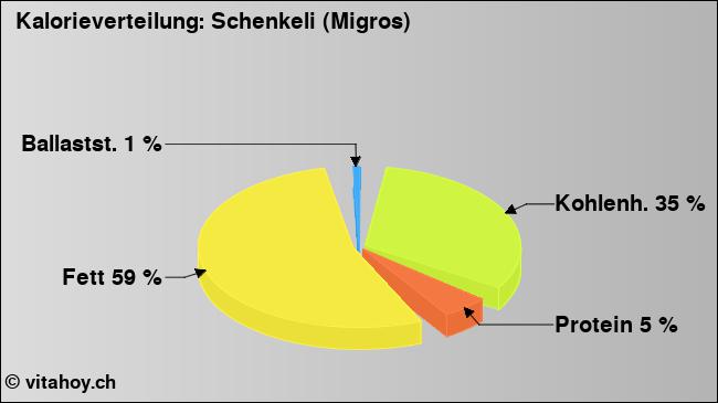 Kalorienverteilung: Schenkeli (Migros) (Grafik, Nährwerte)
