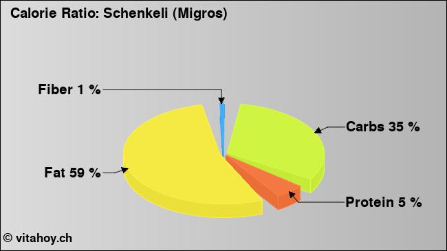 Calorie ratio: Schenkeli (Migros) (chart, nutrition data)