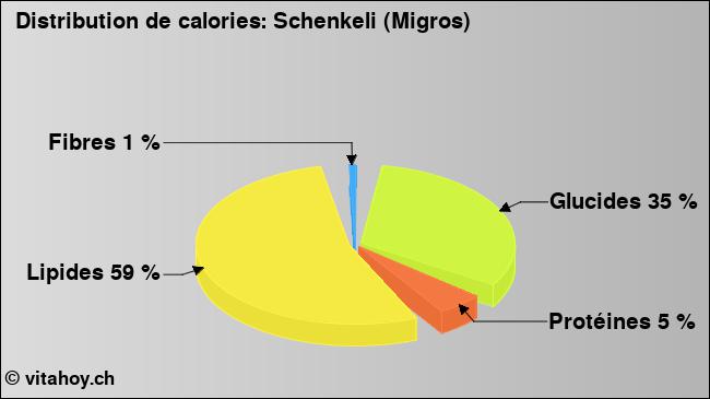 Calories: Schenkeli (Migros) (diagramme, valeurs nutritives)