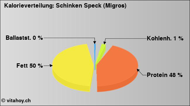 Kalorienverteilung: Schinken Speck (Migros) (Grafik, Nährwerte)
